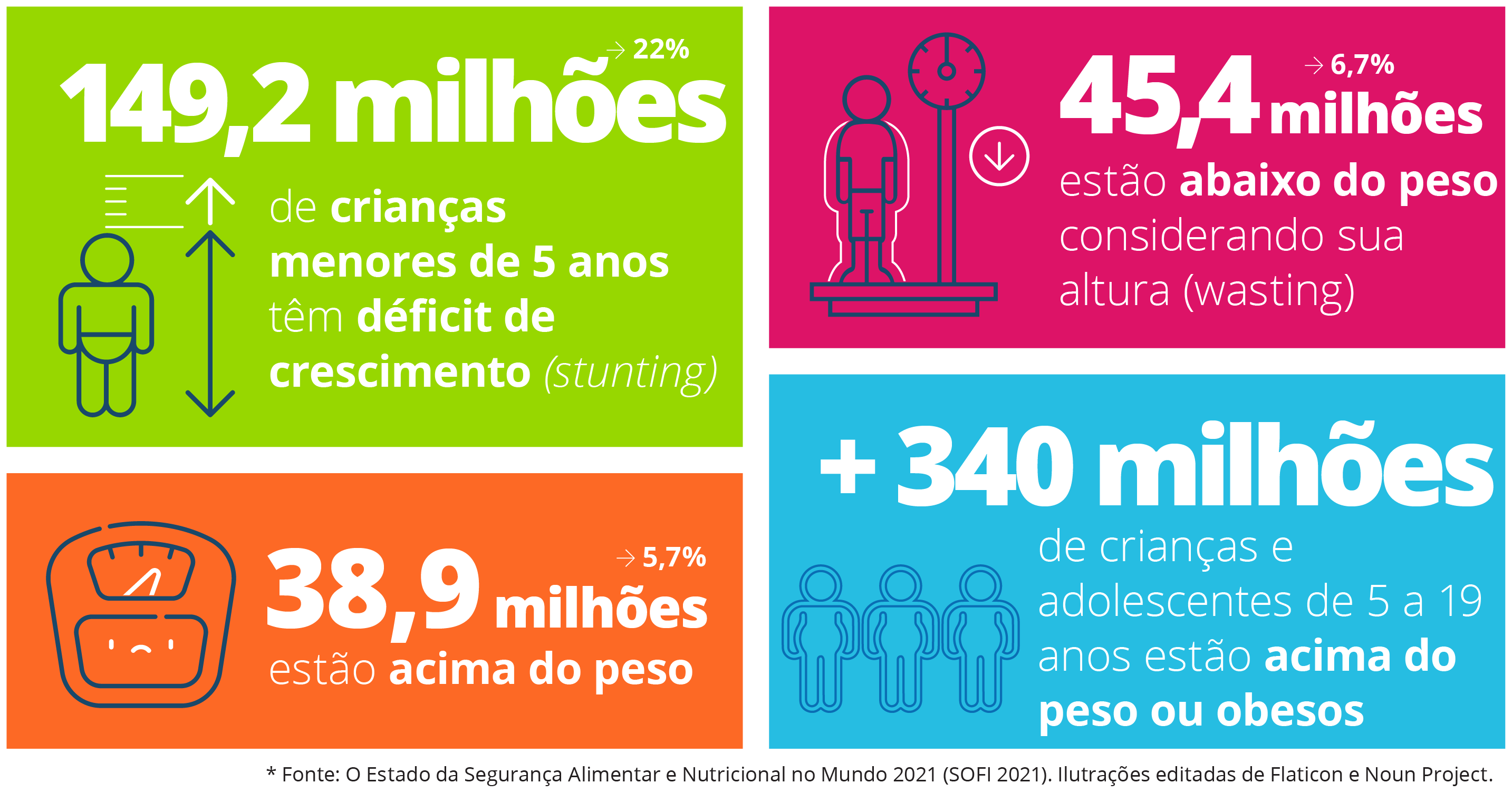 Uma em cada dez crianças de até 5 anos está acima do peso no Brasil